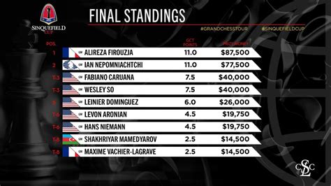 sinquefield cup 2022|sinquefield cup 2022 chess standings.